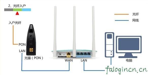falogin.cn默認密碼,192.168.1.1打不開路由器,迅捷無線路由器復位,1192.168.1.1登入頁面,迅捷無線路由器質量,falogin.cn手機