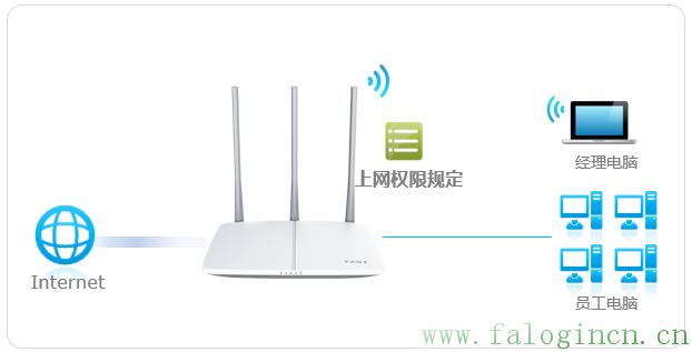 fast迅捷路由器密碼,falogincn修改無線密碼,fast 迅捷路由器,http falogin.cn,falogin.cn創建登錄,falogin.cn登錄,falogin.cn登錄是什么