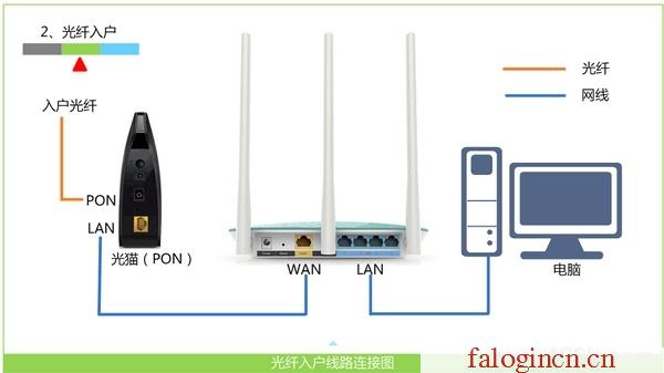 http://falogin.cn/,192.168.1.1進不去,falogin打不開,falogin.cn登錄頁面,怎樣設置迅捷路由器,falogin.cn手機登錄密碼,mercury默認wifi密碼