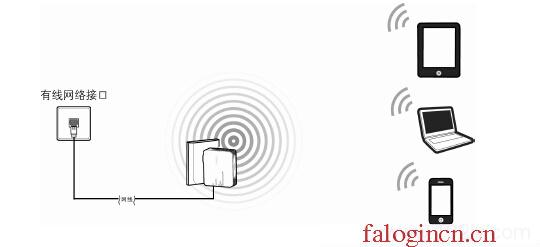 falogin.cn手機登錄,192.168.1.1路由器登陸,https:falogin.cn,falogin.on,迅捷路由器驅動,登錄falogin.cn,水星無線路由器故障