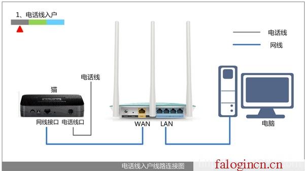 falogin.cn管理員密碼是什么,192.168.1.1 路由器設置界面,falogin.cn的初始密碼,falogin管理員密碼登陸,迅捷無線路由器,www.falogin.cn,melogincn手機登錄界面